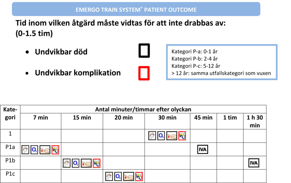 Bilden visar ett exempel av ETS patient outcome kategori för pediatrisk trauma.